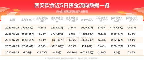 西安饮食,7月27日行情及资金流向概况