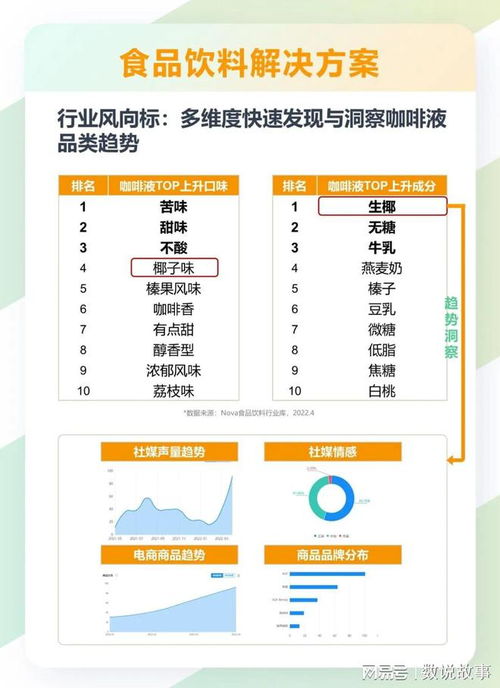 2022年食品饮料行业趋势分析报告之产品创新 品牌营销解决方案