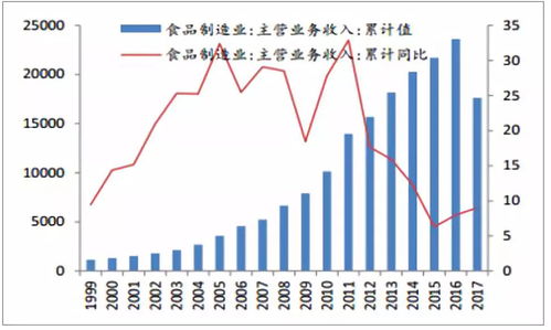 中国食品工业2018上半年五大运行趋势